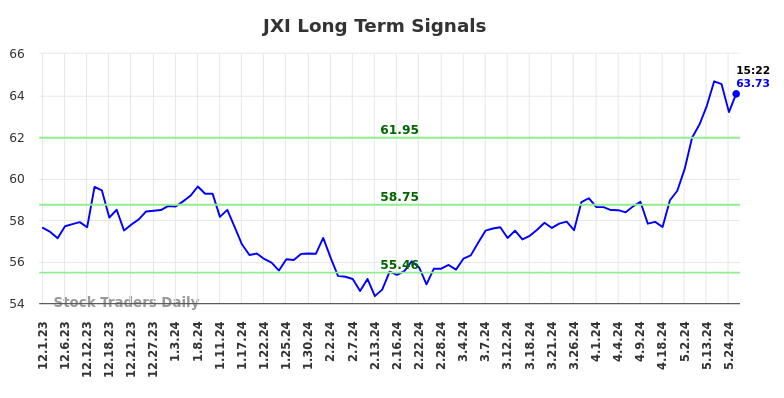 JXI Long Term Analysis for June 1 2024