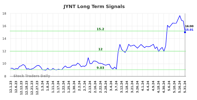 JYNT Long Term Analysis for June 1 2024