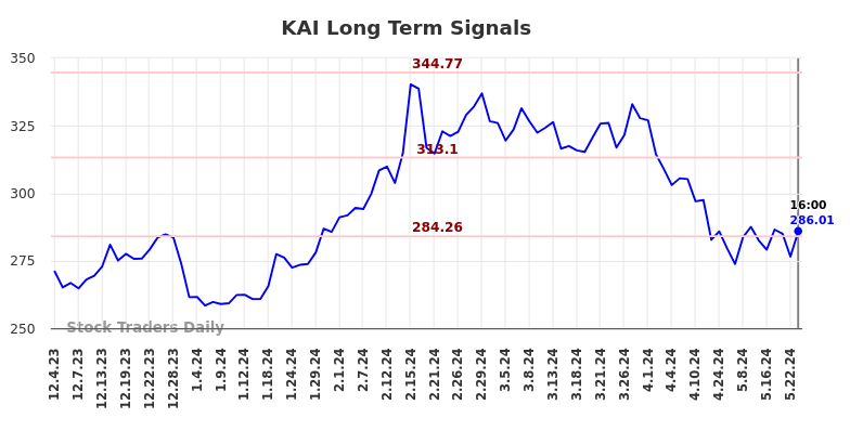 KAI Long Term Analysis for June 1 2024