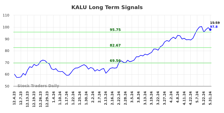 KALU Long Term Analysis for June 1 2024