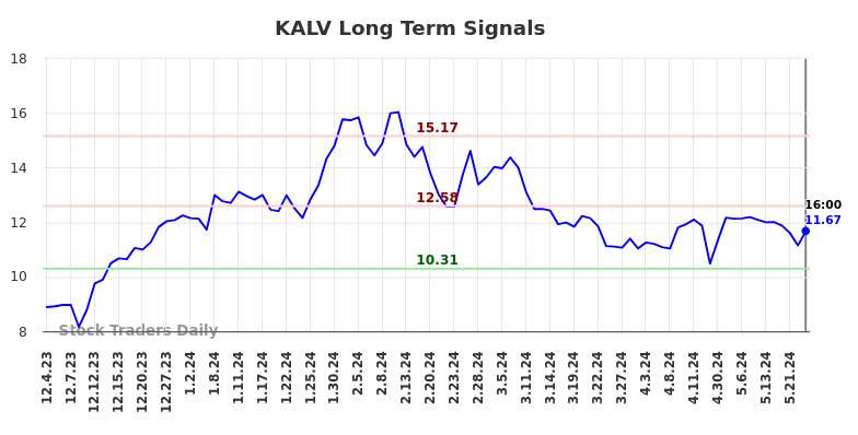 KALV Long Term Analysis for June 1 2024