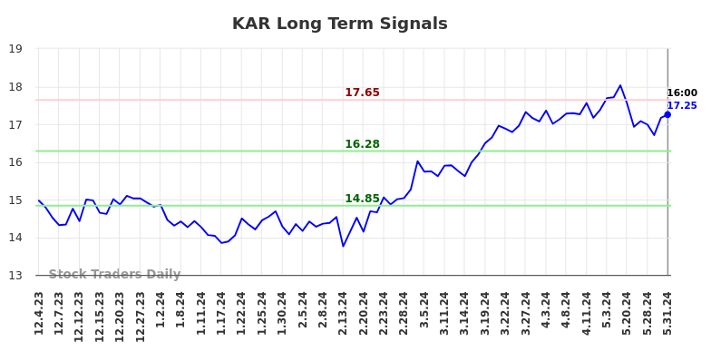 KAR Long Term Analysis for June 1 2024