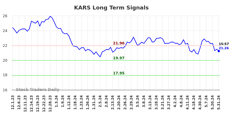 KARS Long Term Analysis for June 1 2024