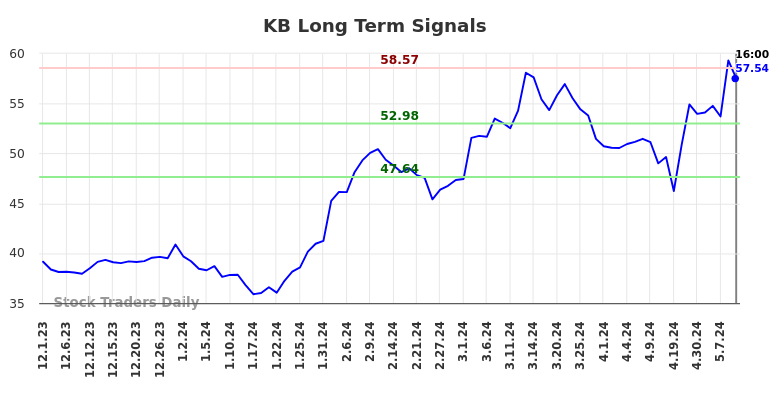 KB Long Term Analysis for June 1 2024