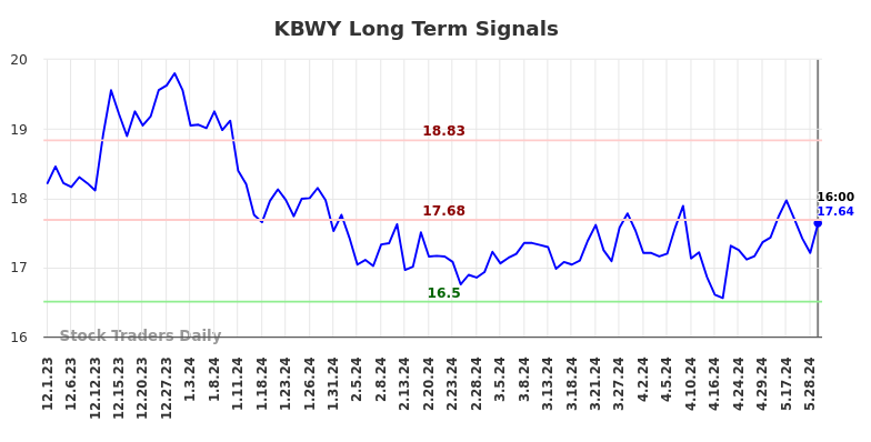 KBWY Long Term Analysis for June 1 2024