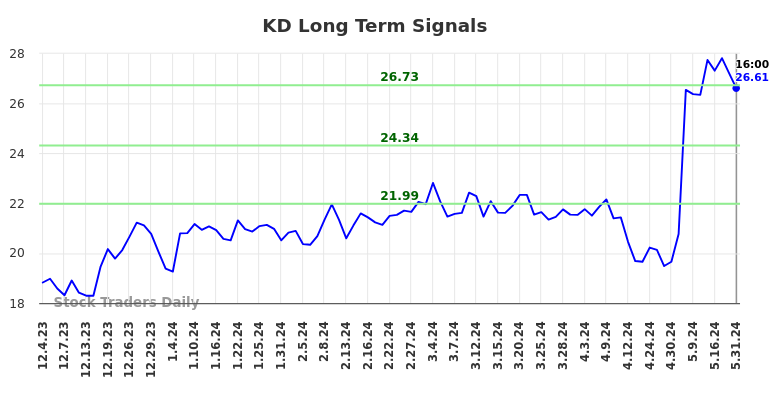 KD Long Term Analysis for June 1 2024