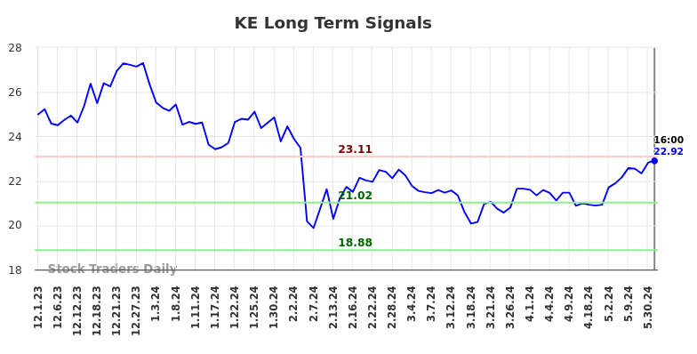 KE Long Term Analysis for June 1 2024