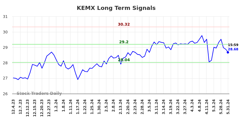 KEMX Long Term Analysis for June 1 2024