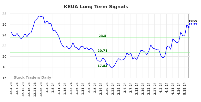 KEUA Long Term Analysis for June 1 2024