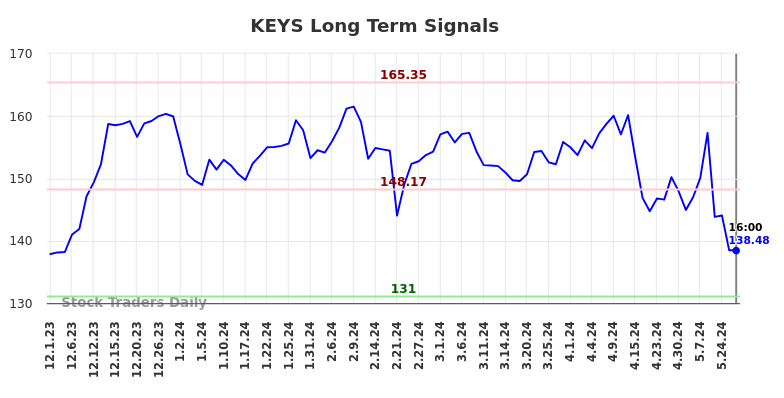 KEYS Long Term Analysis for June 1 2024