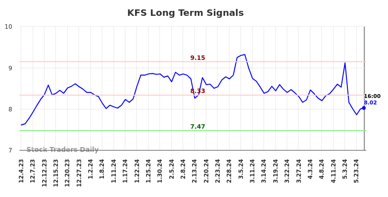 KFS Long Term Analysis for June 1 2024