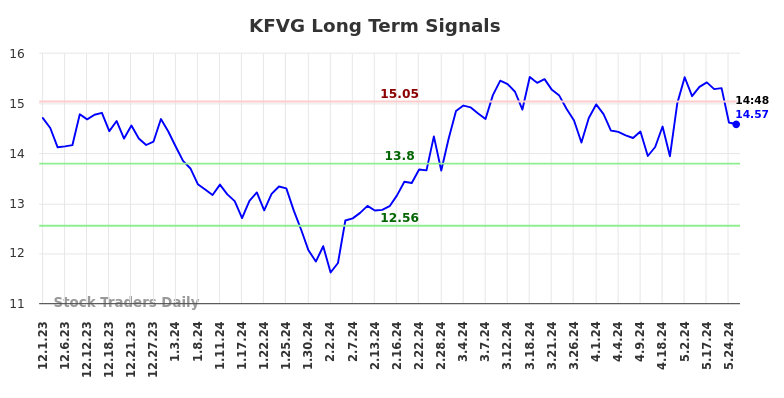 KFVG Long Term Analysis for June 1 2024