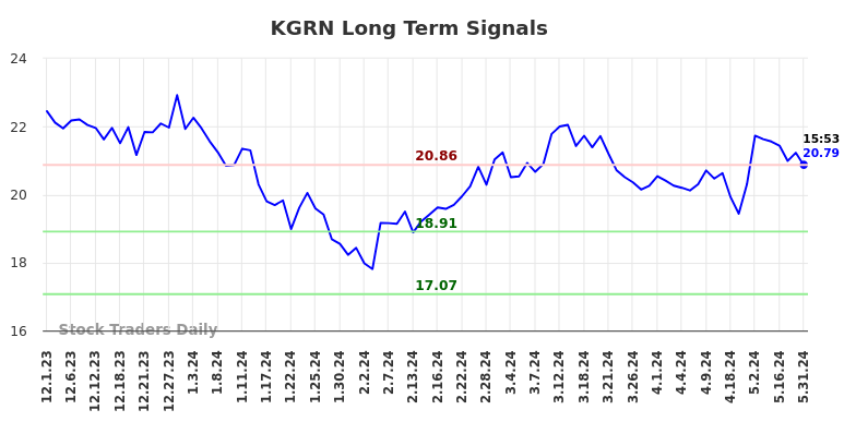 KGRN Long Term Analysis for June 1 2024