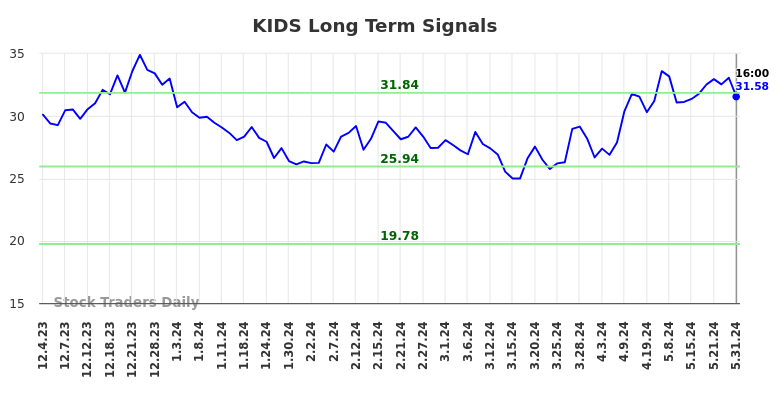 KIDS Long Term Analysis for June 1 2024