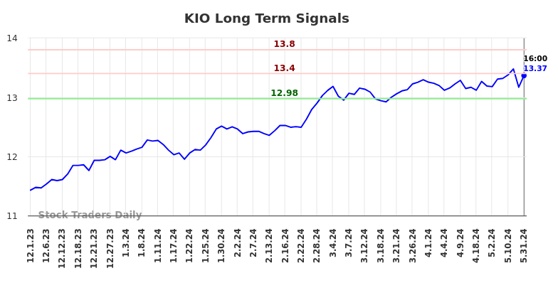 KIO Long Term Analysis for June 1 2024