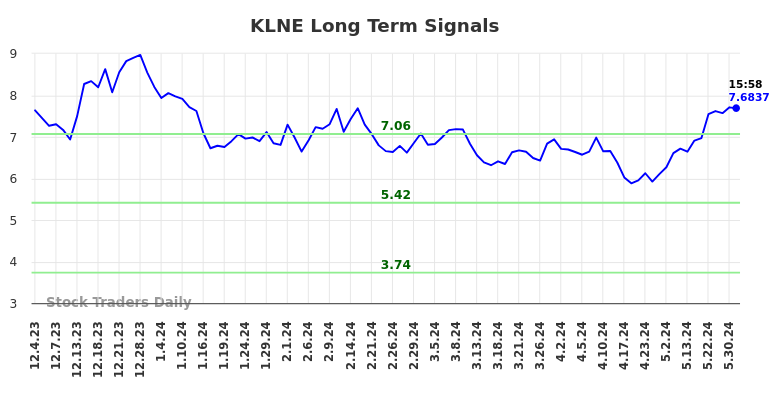 KLNE Long Term Analysis for June 1 2024