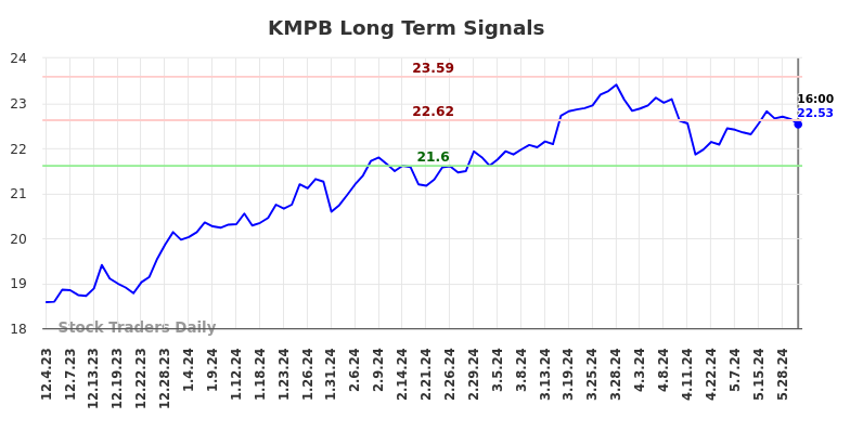 KMPB Long Term Analysis for June 1 2024