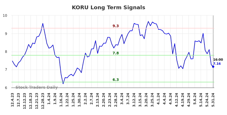 KORU Long Term Analysis for June 1 2024