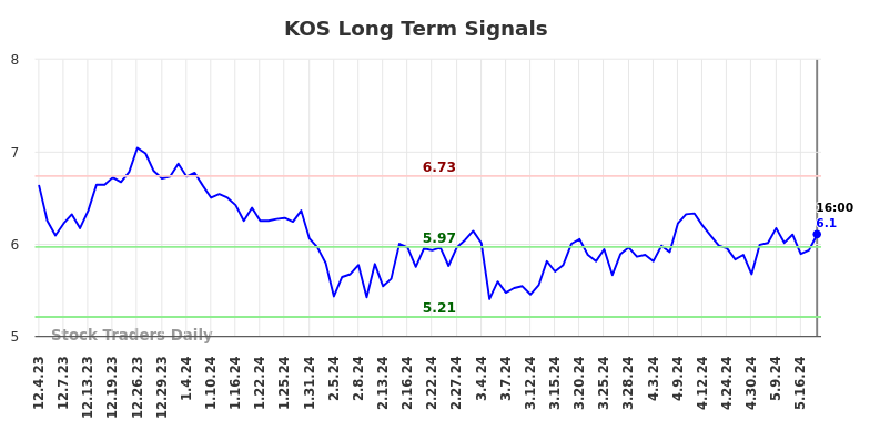KOS Long Term Analysis for June 1 2024 KOS Long Term Analysis for June 1 2024