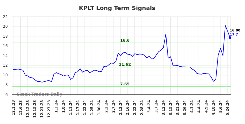 KPLT Long Term Analysis for June 1 2024