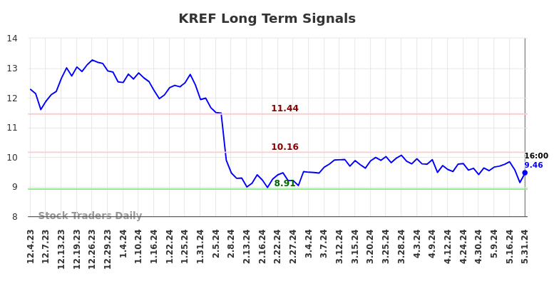 KREF Long Term Analysis for June 1 2024