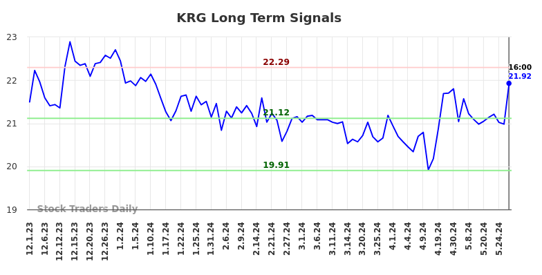 KRG Long Term Analysis for June 1 2024