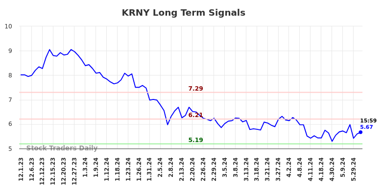 KRNY Long Term Analysis for June 1 2024