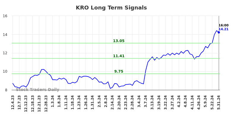 KRO Long Term Analysis for June 1 2024