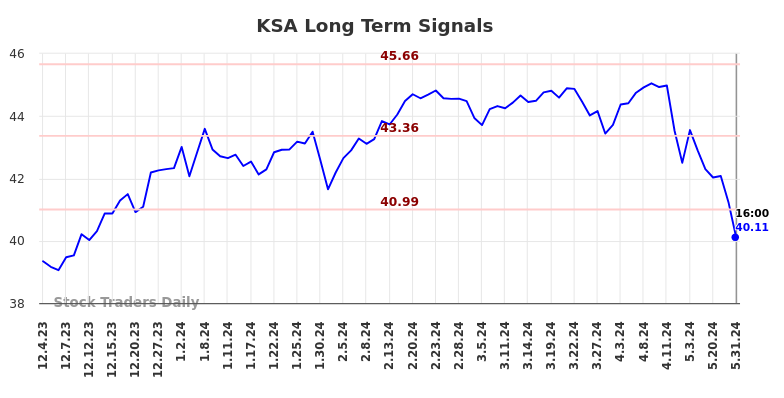 KSA Long Term Analysis for June 1 2024