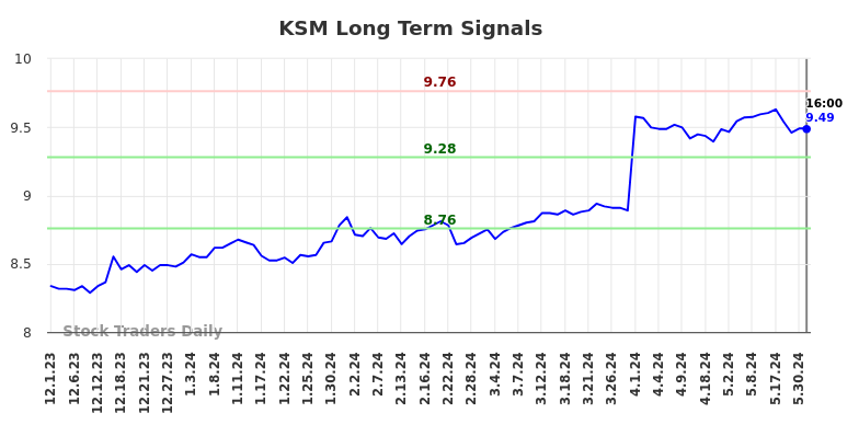 KSM Long Term Analysis for June 1 2024