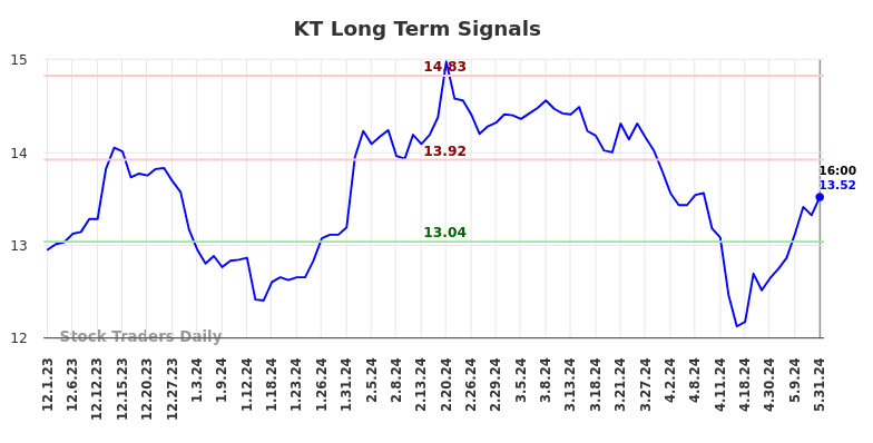 KT Long Term Analysis for June 1 2024