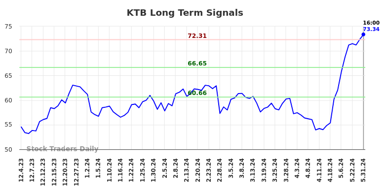 KTB Long Term Analysis for June 1 2024