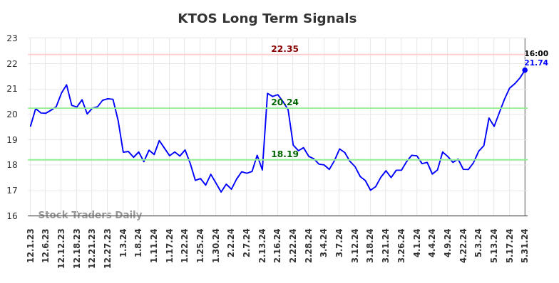 KTOS Long Term Analysis for June 1 2024