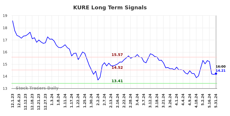 KURE Long Term Analysis for June 1 2024