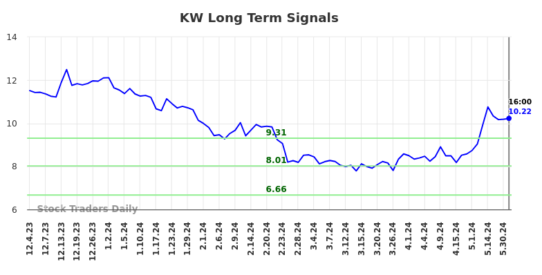 KW Long Term Analysis for June 1 2024