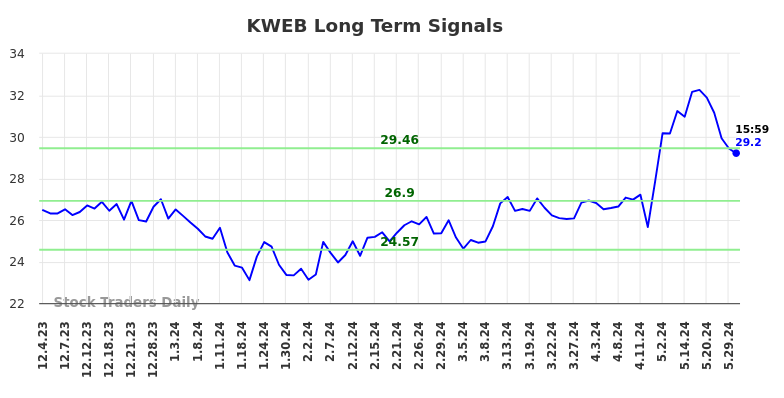 KWEB Long Term Analysis for June 1 2024