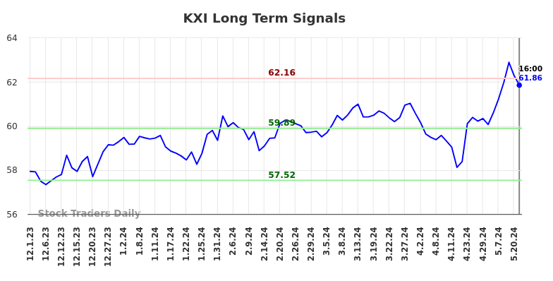 KXI Long Term Analysis for June 1 2024