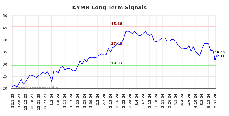 KYMR Long Term Analysis for June 1 2024