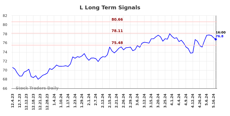 L Long Term Analysis for June 1 2024