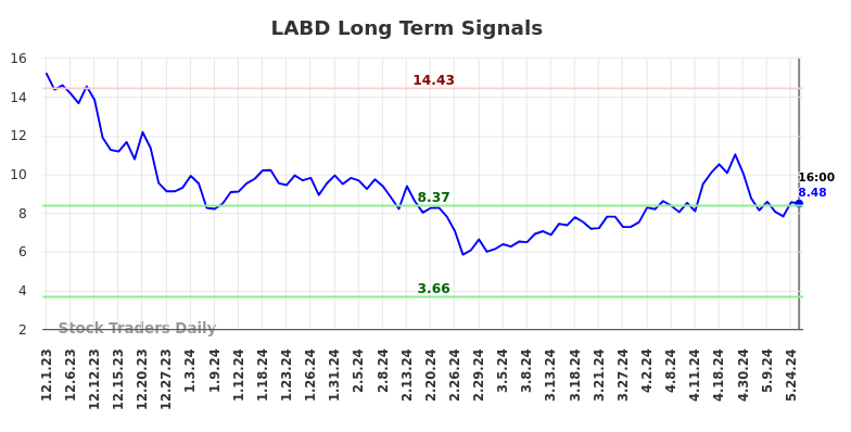 LABD Long Term Analysis for June 1 2024