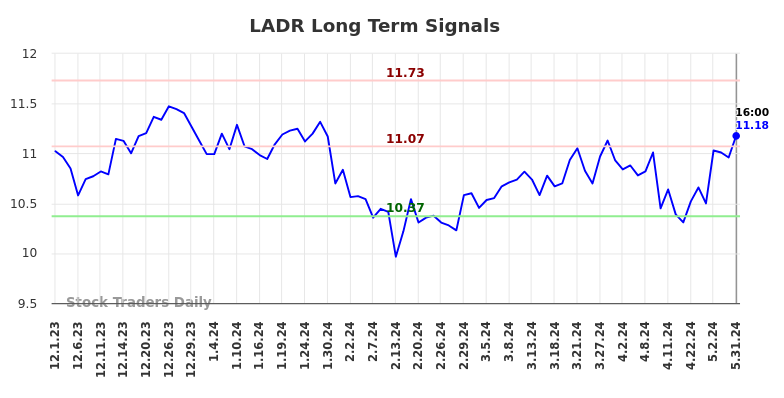 LADR Long Term Analysis for June 1 2024