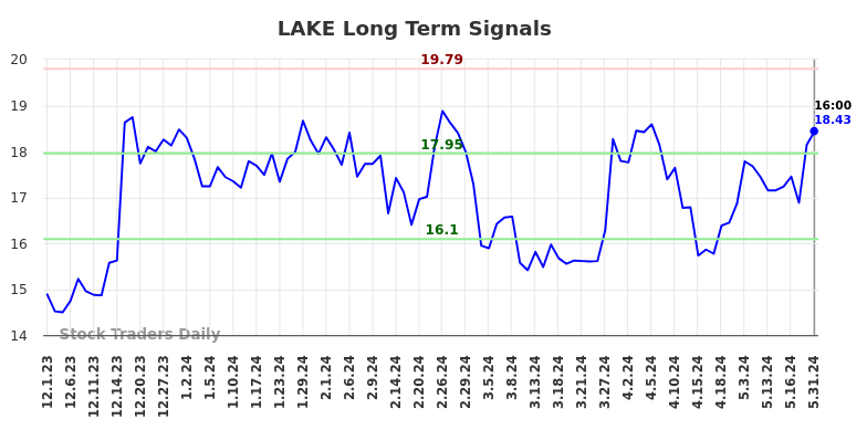 LAKE Long Term Analysis for June 1 2024