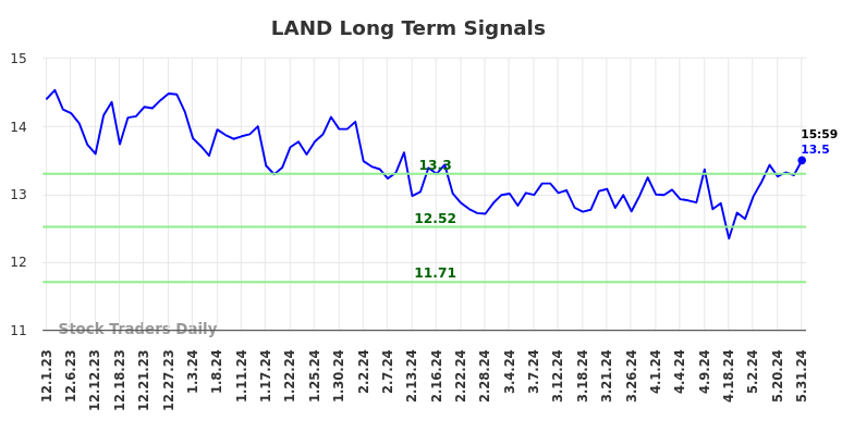 LAND Long Term Analysis for June 1 2024