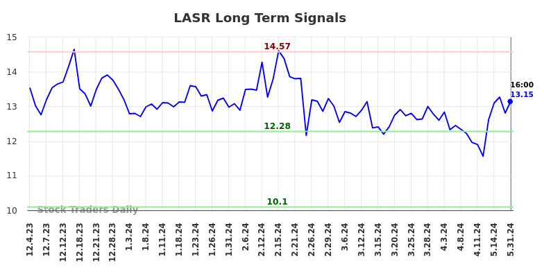 LASR Long Term Analysis for June 1 2024