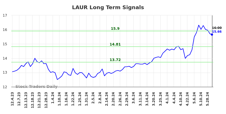 LAUR Long Term Analysis for June 1 2024