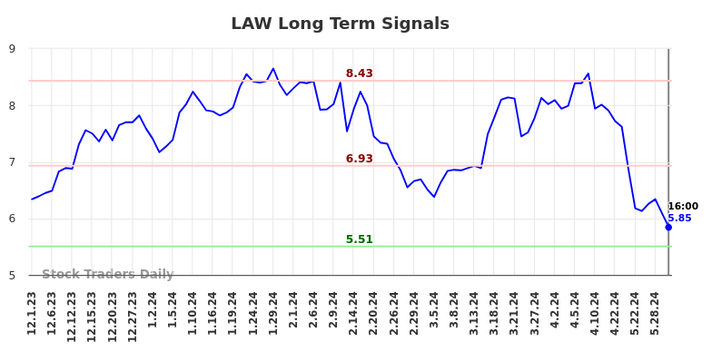 LAW Long Term Analysis for June 1 2024