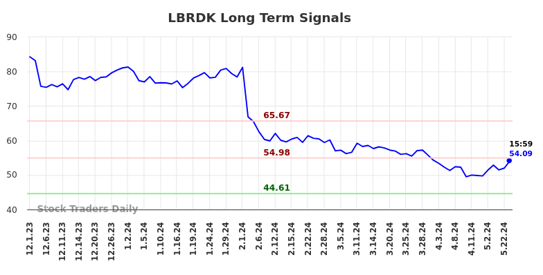 LBRDK Long Term Analysis for June 1 2024