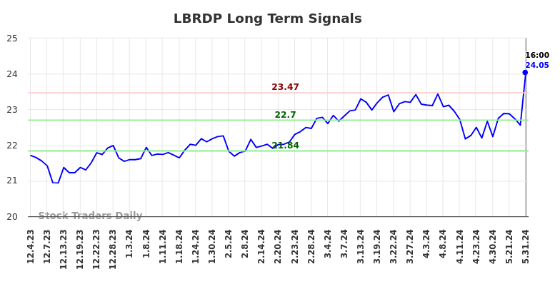 LBRDP Long Term Analysis for June 1 2024