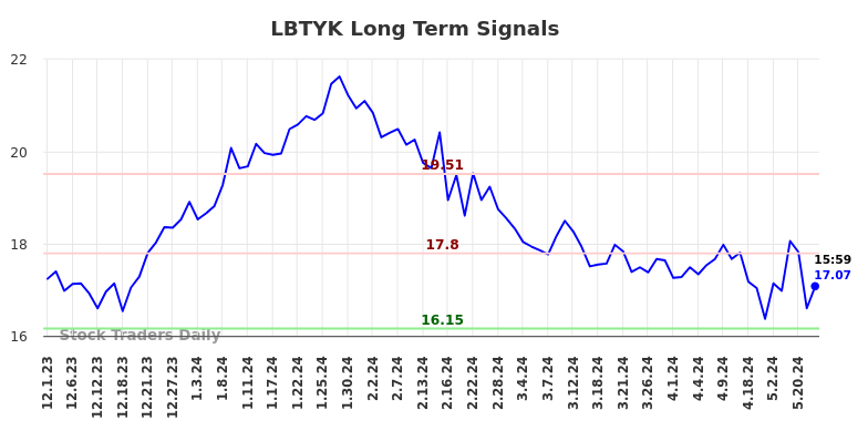 LBTYK Long Term Analysis for June 1 2024