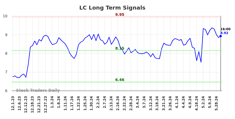 LC Long Term Analysis for June 1 2024